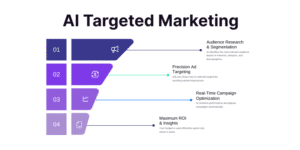 ai Targeted Marketing 